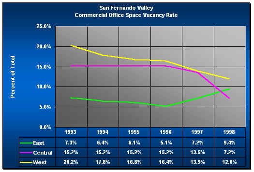 Commercial Office Space Vacancy Rate - San Fernando Valley